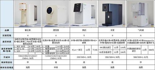 五款智能凈飲機巔峰對決 從濾材科技到智能體驗，哪款能成為你家吧臺的C位？